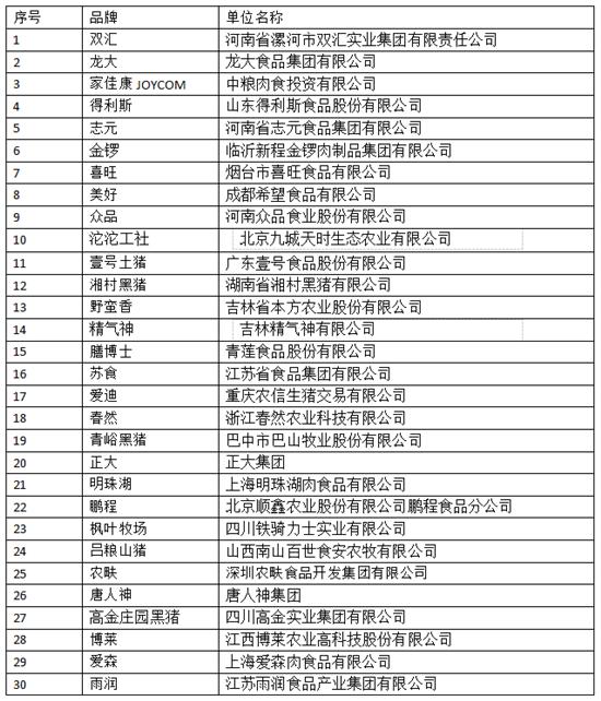 消费者喜爱的猪肉品牌候选单位名单